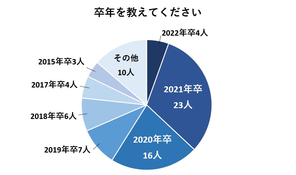 回答者卒年