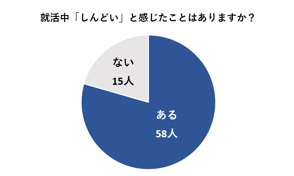 就活がしんどいと思ったことがある人は73人中58人