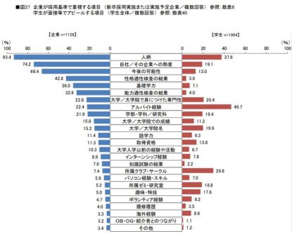 面接で重視する項目
